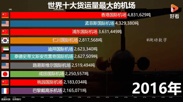 全球貨運(yùn)記錄全球貨運(yùn)量排名
