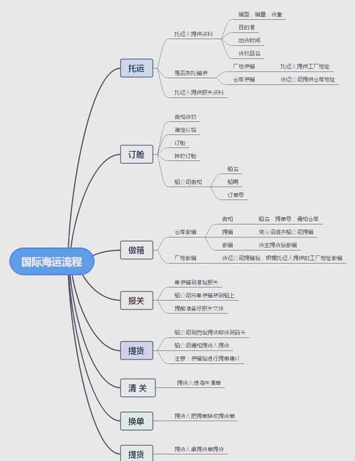 貨運樞紐功能貨運樞紐功能分析