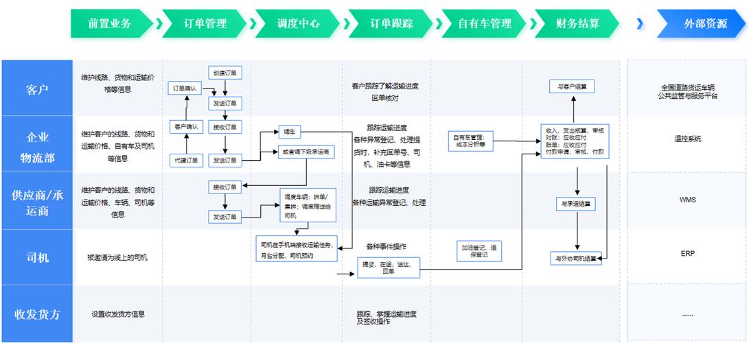 貨運調(diào)度系統(tǒng)貨運調(diào)度系統(tǒng)有哪些
